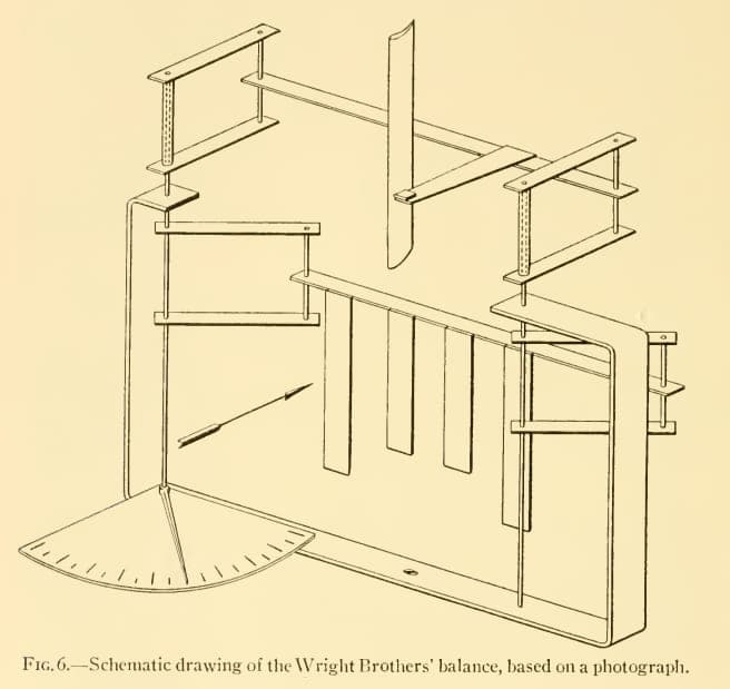 Diagram of the lift balance the brothers built from bicycle spokes and hacksaw blades to weigh one model wing against another inside the tunnel.